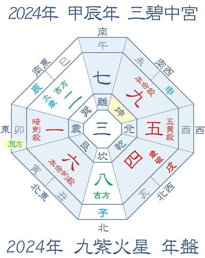 2024年 九紫火星 吉方位|2024年の運勢(本命星：九紫火星) 